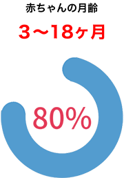 赤ちゃんの月齢３〜18ヶ月