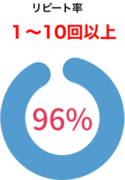 リピート率１〜10回以上