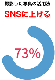 SNSにあげる